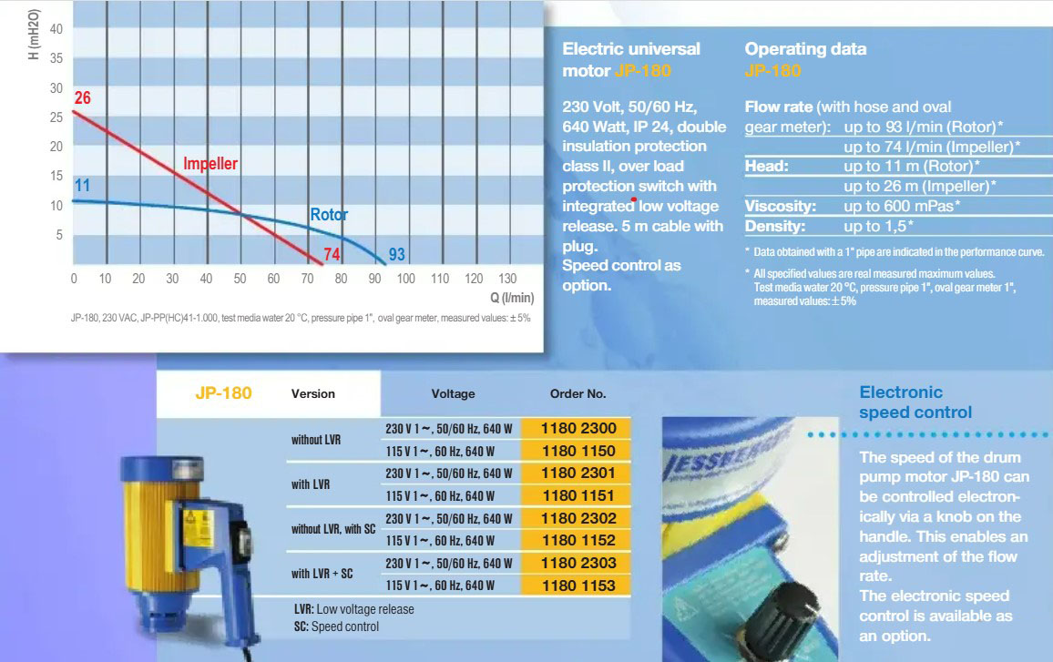 Бочковий насос JP180 JESSBERGER